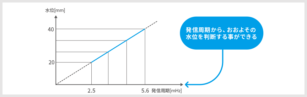 水位検出実験、グラフ