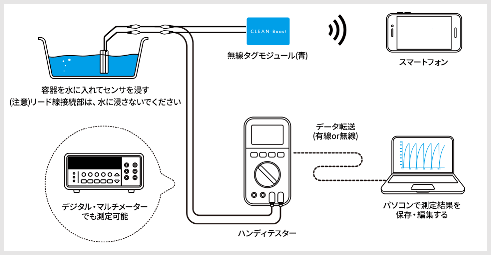 マルチメータを使った簡易的な発信周期の測定方法