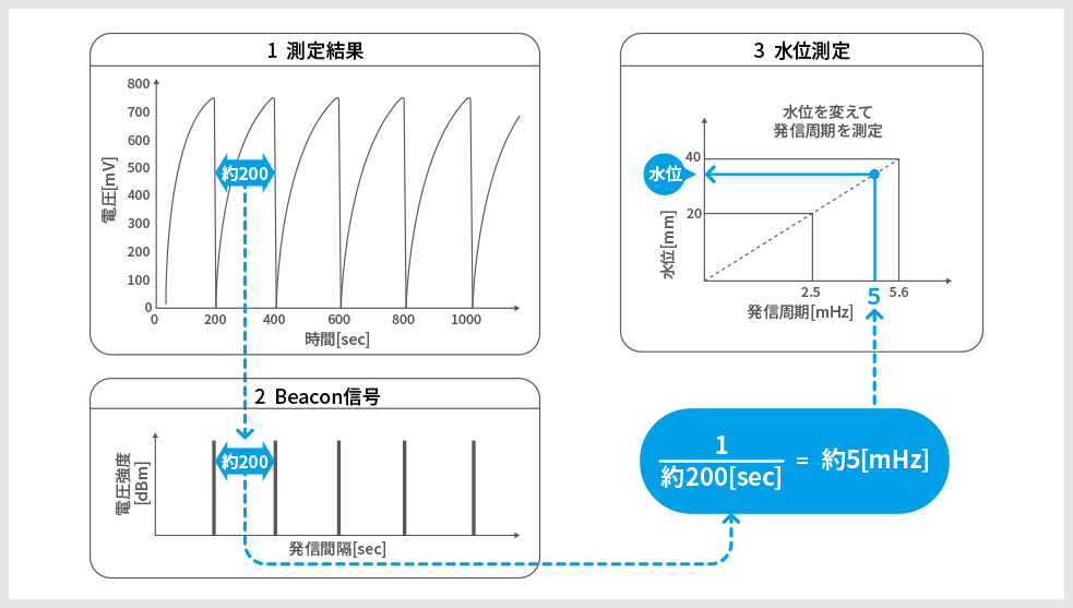 測定結果の編集、発信周期の変換