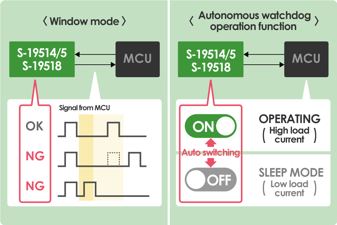 High-accuracy detection of MCU faults by [Time-out mode] and [autonomous watchdog operation function]