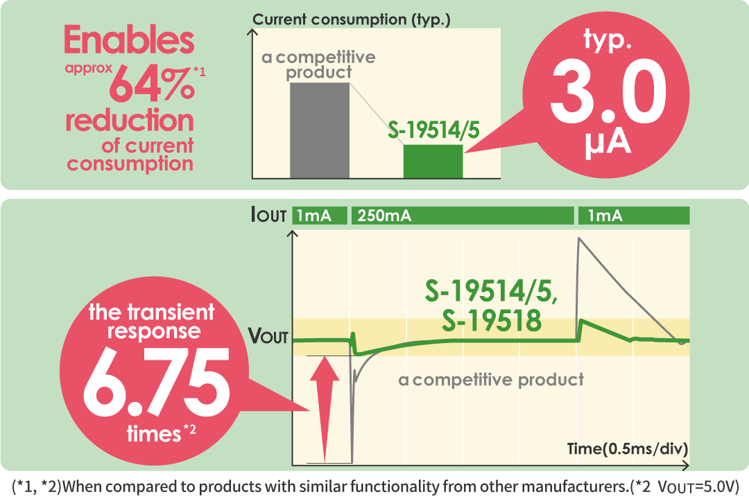 low current consumption with fast transient response
