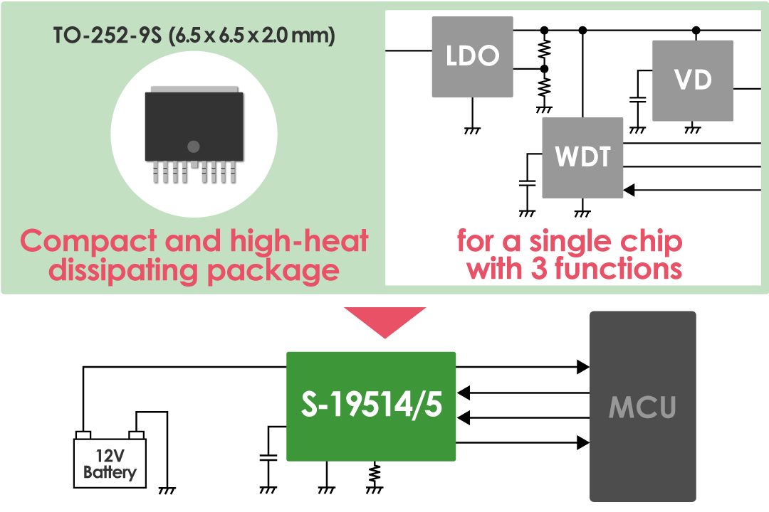 Single chip with three functions saves space.The both compact and high-heat dissipating TO-252-9S package resolves the heat problem
