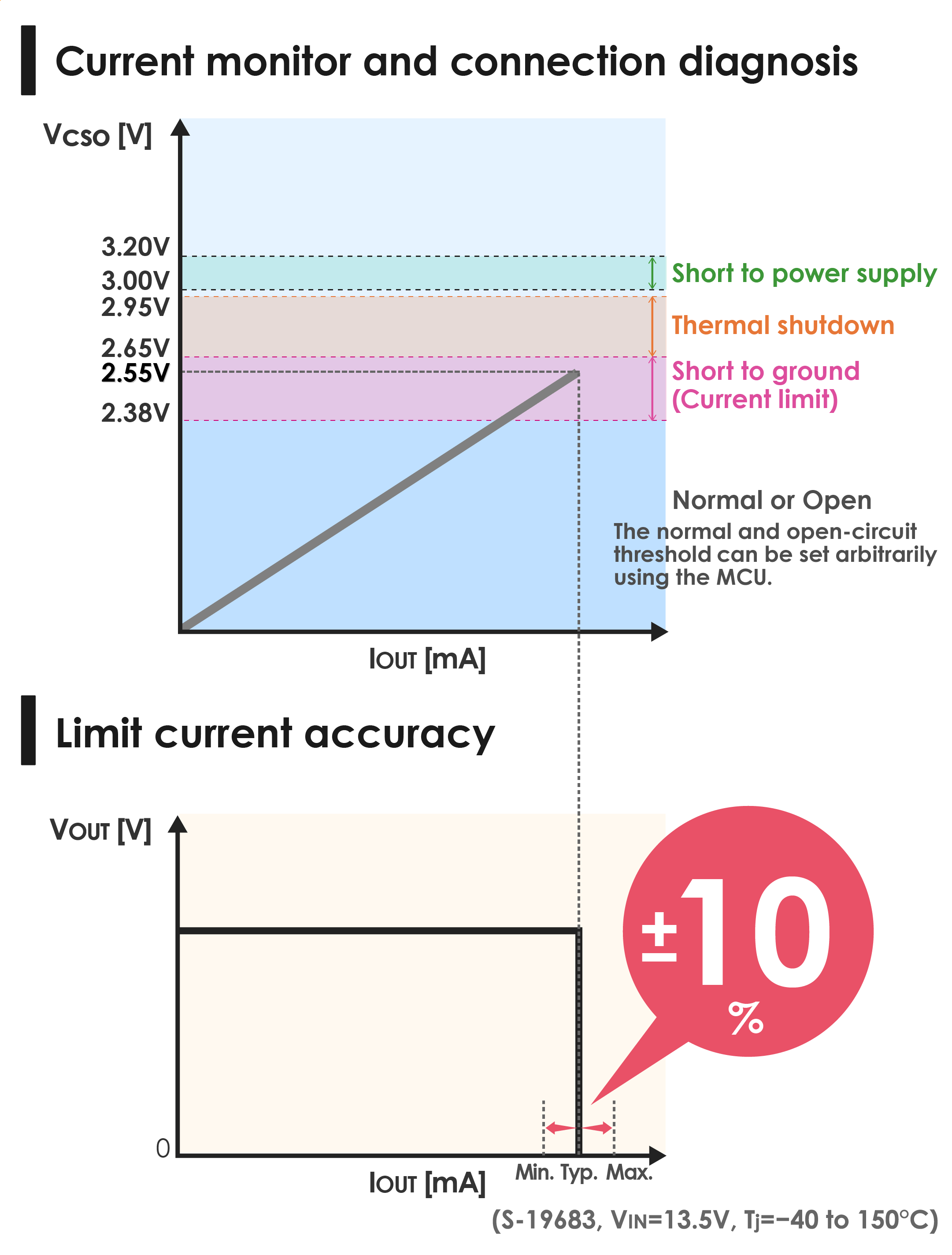 Limit current accuracy of S-19682/19683 Series