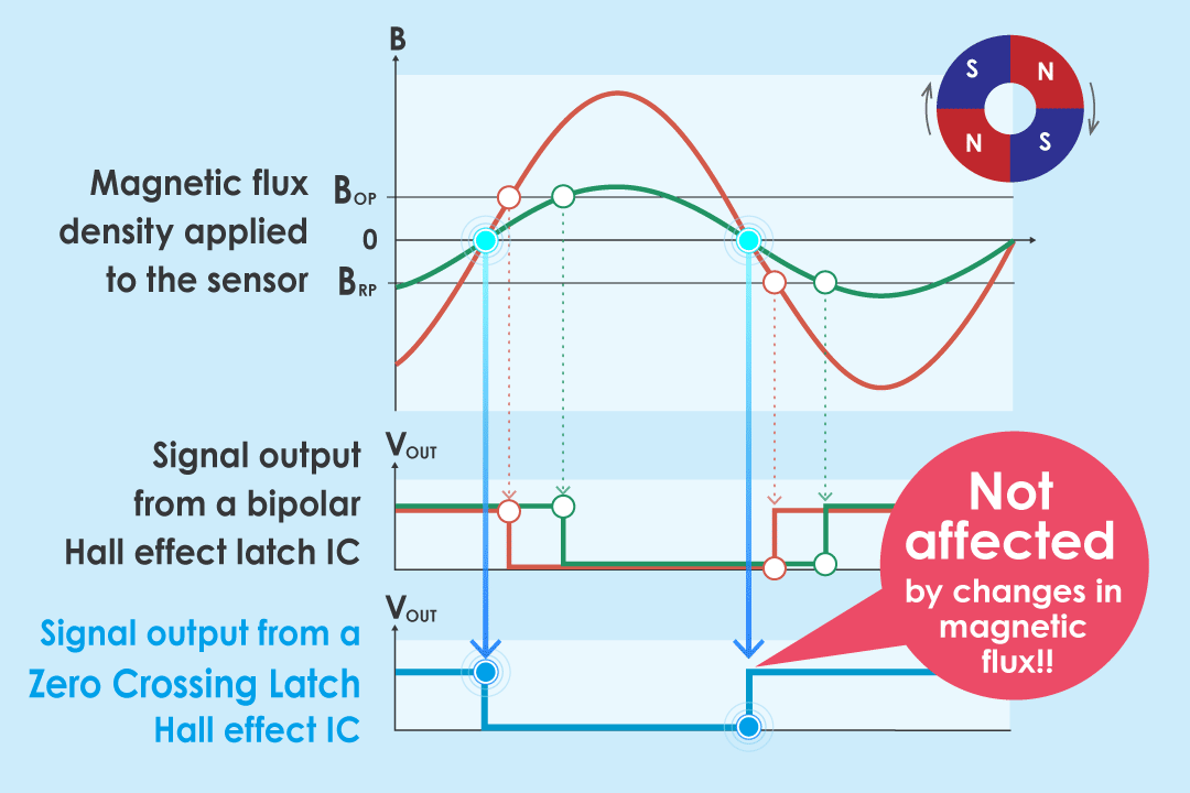 Rotation angle detection is not easily impacted by changes in magnetic flux