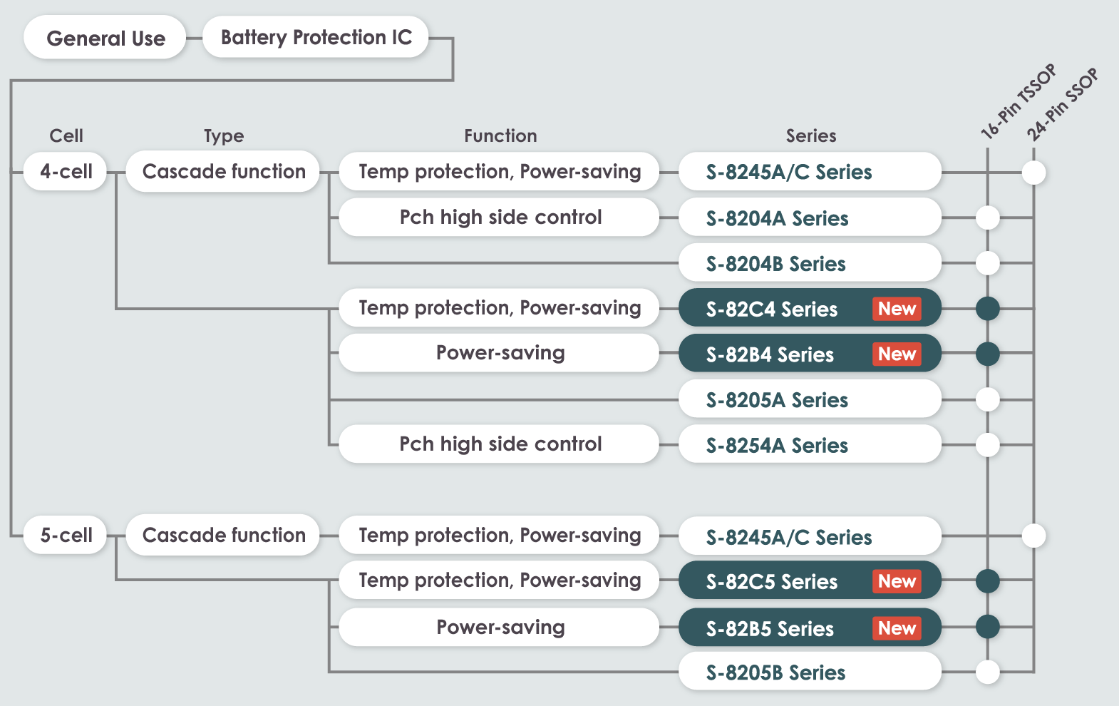 4 / 5-cell battery protection IC lineup
