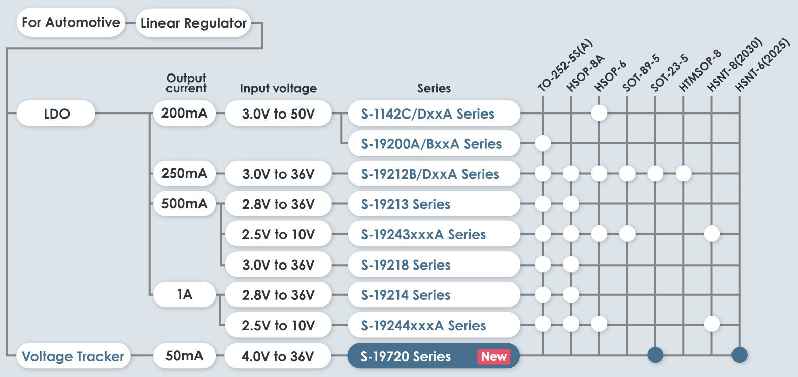 Automotive voltage tracker selection table