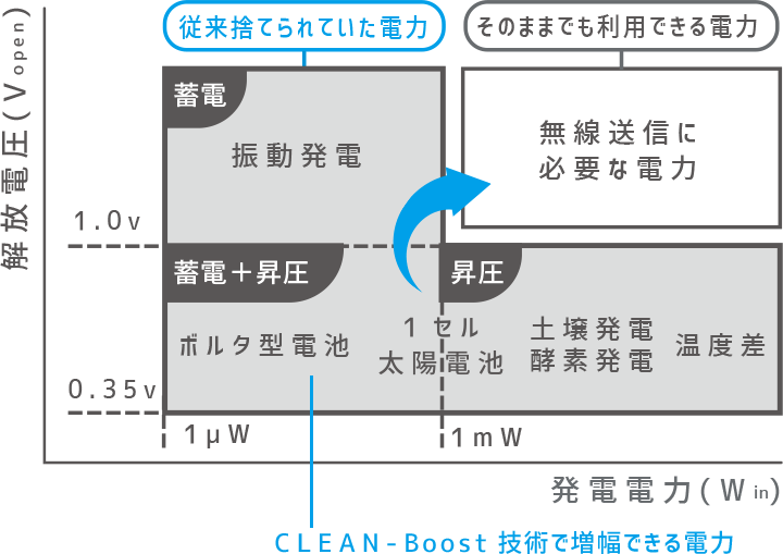 CLEAN-Boost®技術が扱うエネルギー図