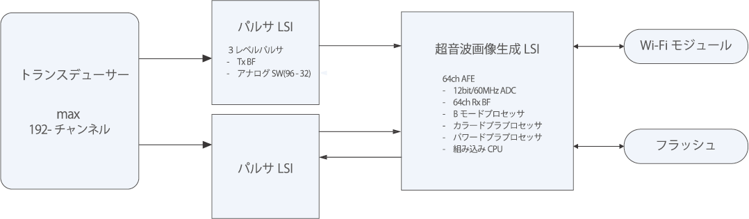 “viewphii 64”LSIを⽤いた超⾳波プローブのシステム構成例